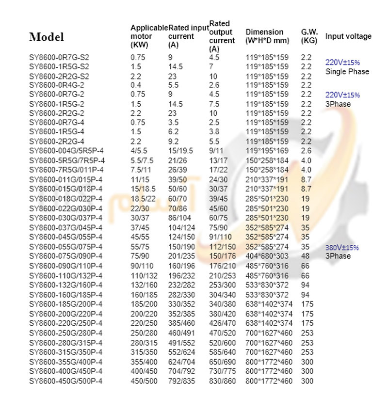 جدول مشخصات فنی اینورتر سانیو sanyu مدل SY8600