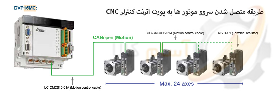طریقه متصل شدن سروو موتور به پورت اترنت کنترلر CNC