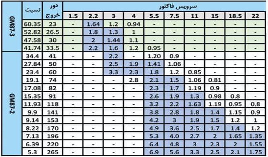 جدول گشتاور و دور خروجی گیربکس شافت مستقیم گردون GM 87-2