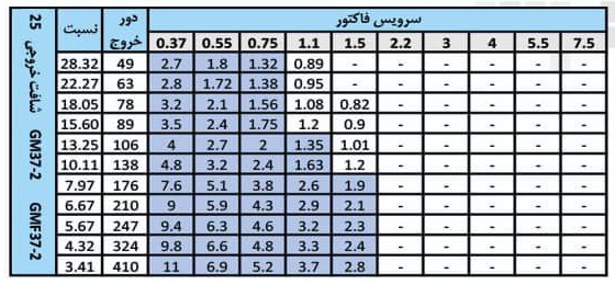 جدول گشتاور و دور خروجی گیربکس شافت مستقیم گردون