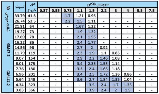 جدول گشتاور و دور خروجی گیربکس شافت مستقیم گردون GMF 47-2