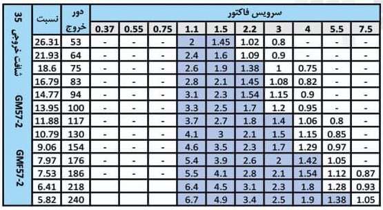 جدول گشتاور و دور خروجی گیربکس شافت مستقیم گردون GMF 57-2