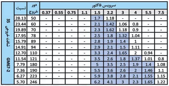 جدول گشتاور و دور خروجی گیربکس شافت مستقیم گردون GM 67-2