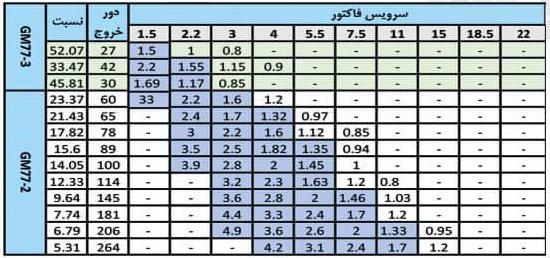 جدول گشتاور و دور خروجی گیربکس شافت مستقیم گردون GM 77-3