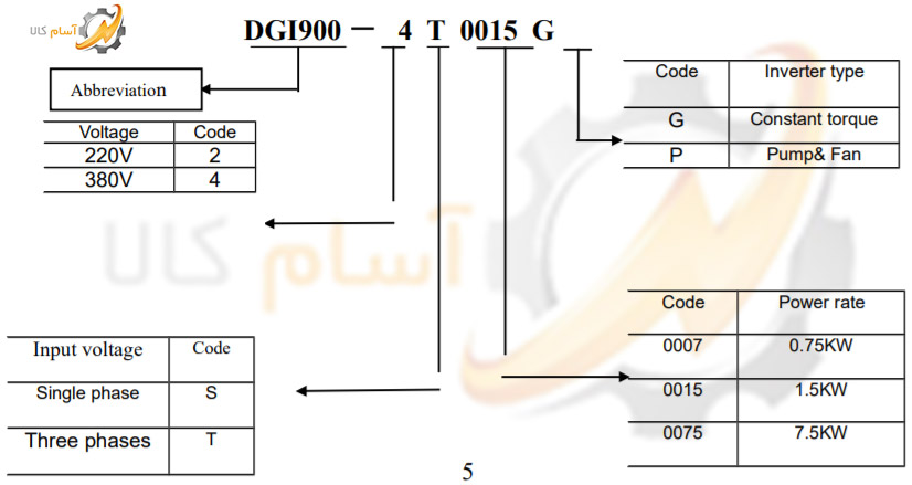 طریقه شناخت اینورتر DGI900 برند DEG DRIVE از طریق کد